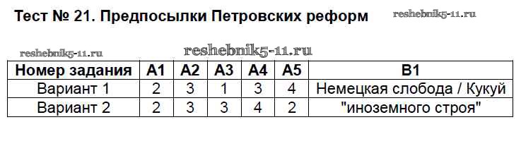 Тест предпосылки петровских реформ 8 класс ответы. Тест предпосылки петровских реформ 8 класс ответы